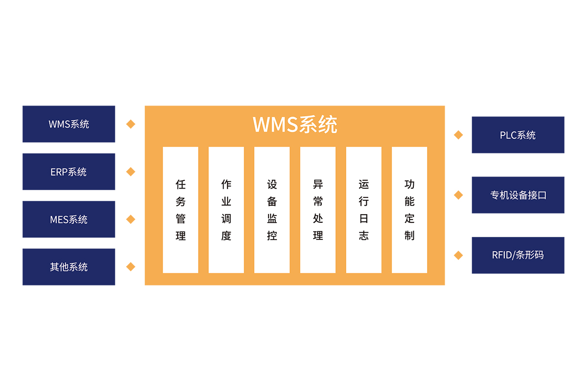 倉(cāng)庫(kù)控制系統(tǒng)(WCS)
